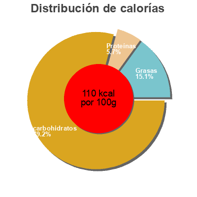 Distribución de calorías por grasa, proteína y carbohidratos para el producto A bicyclette café a BICYCLETTE 4 x 100g