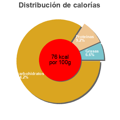 Distribución de calorías por grasa, proteína y carbohidratos para el producto Panisses moulées à la main A Capella 