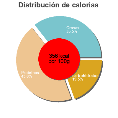 Distribución de calorías por grasa, proteína y carbohidratos para el producto Bar proteinée saveur noix de coco Eric Favre 