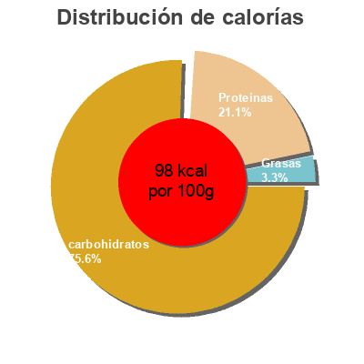 Distribución de calorías por grasa, proteína y carbohidratos para el producto Beanz curry Heinz 