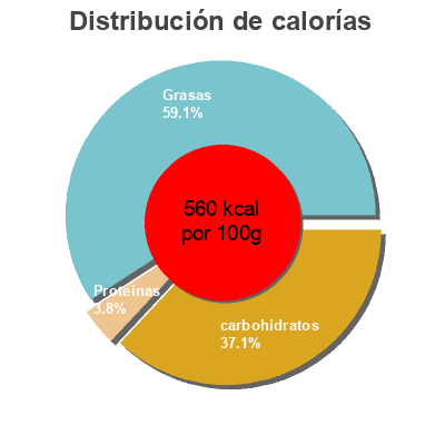 Distribución de calorías por grasa, proteína y carbohidratos para el producto Pralinoise 55% Poulain, Mondelez e 200 g (20 carreaux 10x20g)
