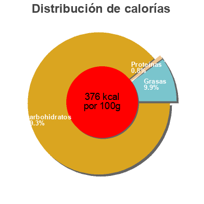 Distribución de calorías por grasa, proteína y carbohidratos para el producto Les Minis Carambar fruity party  Carambar 220 g
