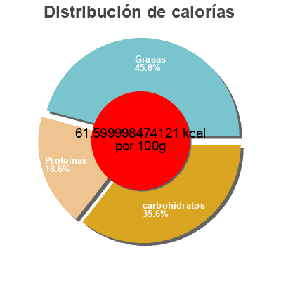 Distribución de calorías por grasa, proteína y carbohidratos para el producto Sauce tomate au Seitan Grazie Amore 350 g