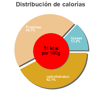 Distribución de calorías por grasa, proteína y carbohidratos para el producto  SUD DE FRANCE 760 g