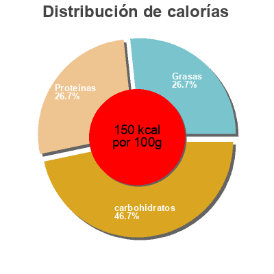 Distribución de calorías por grasa, proteína y carbohidratos para el producto Delical Boisson HP HC Vanille Pack / 4X300ML Delical 