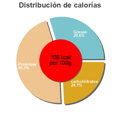Distribución de calorías por grasa, proteína y carbohidratos para el producto Steak Haché Colin, 2x180g L assiette bleue 2x180g