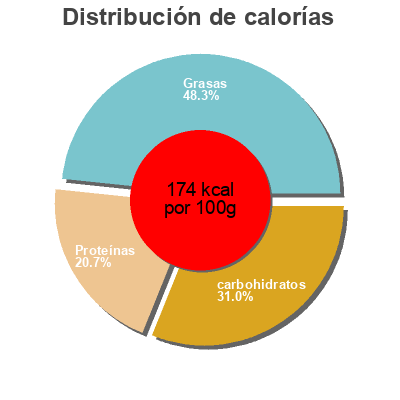 Distribución de calorías por grasa, proteína y carbohidratos para el producto Coquilles st jacques Bleu Vert 