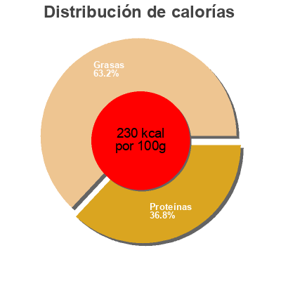 Distribución de calorías por grasa, proteína y carbohidratos para el producto Sardines à l'huile d'olive Titus 375 g