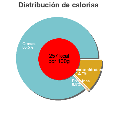 Distribución de calorías por grasa, proteína y carbohidratos para el producto Demi-sel 25% mg Carrefour 250 g