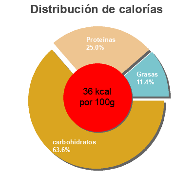 Distribución de calorías por grasa, proteína y carbohidratos para el producto Guisantes y zanahorias Carrefour 200 g   130 g 212 ml