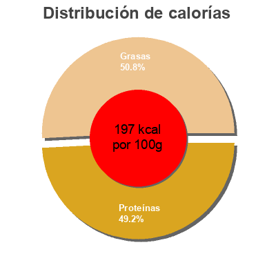 Distribución de calorías por grasa, proteína y carbohidratos para el producto Filet De Saumon Gout Fumé 190gr Carrefour 190 g (125 g égoutté)