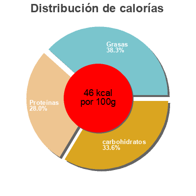 Distribución de calorías por grasa, proteína y carbohidratos para el producto Bouillon de légumes Carrefour 