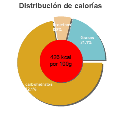 Distribución de calorías por grasa, proteína y carbohidratos para el producto Petit beurre Carrefour discount 400 g