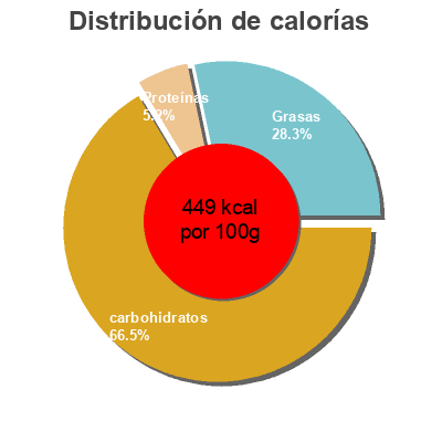 Distribución de calorías por grasa, proteína y carbohidratos para el producto Fourrés goût choco Carrefour 500 g