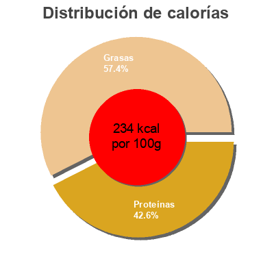 Distribución de calorías por grasa, proteína y carbohidratos para el producto Sardine à l'huile de tournesol Interdis 125 g / 88 g égoutté