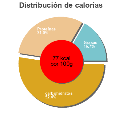 Distribución de calorías por grasa, proteína y carbohidratos para el producto Poêlée façon Thaï au poulet Carrefour, Envies du Monde 900 g