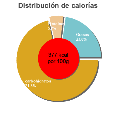 Distribución de calorías por grasa, proteína y carbohidratos para el producto Barres céréales Chocolat Banane Produits Blancs, Carrefour 200 g