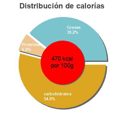 Distribución de calorías por grasa, proteína y carbohidratos para el producto Biscuits Petit déjeuner Céréales et pépites de chocolat Carrefour Bio 205 g