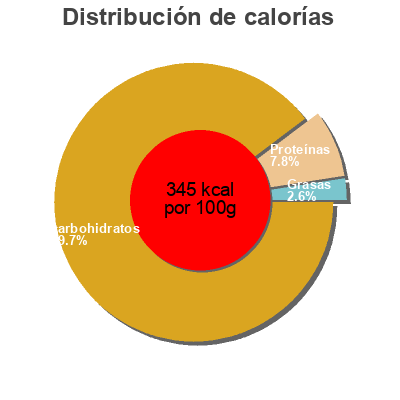 Distribución de calorías por grasa, proteína y carbohidratos para el producto Riz long grain Carrefour 1 kg