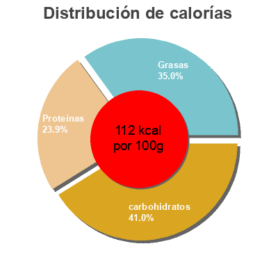 Distribución de calorías por grasa, proteína y carbohidratos para el producto Surimi tendre Carrefour 200 g