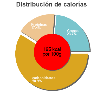 Distribución de calorías por grasa, proteína y carbohidratos para el producto Poulet Crudités pain de mie complet Bon App', Carrefour 145 g