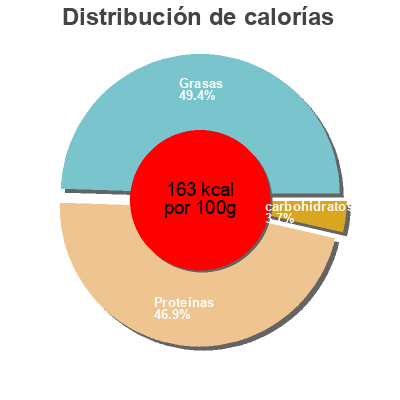 Distribución de calorías por grasa, proteína y carbohidratos para el producto Anchois marinés à l'orientale Carrefour 150 g
