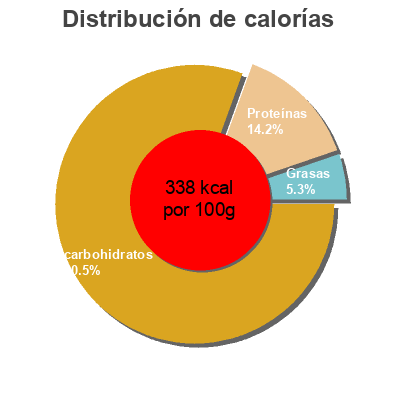 Distribución de calorías por grasa, proteína y carbohidratos para el producto Piñones Carrefour 500 g