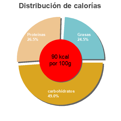 Distribución de calorías por grasa, proteína y carbohidratos para el producto Petit Carrefour kids,  Carrefour 300 g  (6 x 50 g)