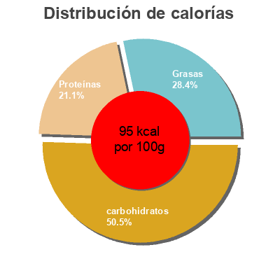 Distribución de calorías por grasa, proteína y carbohidratos para el producto Fromage blanc  Framboise Carrefour 500 g