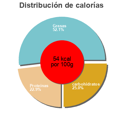 Distribución de calorías por grasa, proteína y carbohidratos para el producto Poêlée Asiatique Carrefour 1 kg