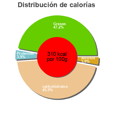 Distribución de calorías por grasa, proteína y carbohidratos para el producto Dessert Dame Blanche Carrefour Selection 85 g