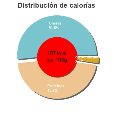 Distribución de calorías por grasa, proteína y carbohidratos para el producto Mozzarella light* (9 % MG) Carrefour, CMI (Carrefour Marchandises Internationales), Groupe Carrefour 240 g (125 g net égoutté)