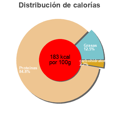Distribución de calorías por grasa, proteína y carbohidratos para el producto Viande des Grisons Grand Jury 80 g