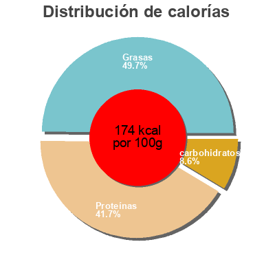 Distribución de calorías por grasa, proteína y carbohidratos para el producto Boulettes au soja Carrefour Veggie, Carrefour 200 g 