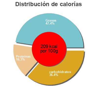 Distribución de calorías por grasa, proteína y carbohidratos para el producto Bonapp Pâtes Mozzarella Coppa Bonapp, Carrefour 320g