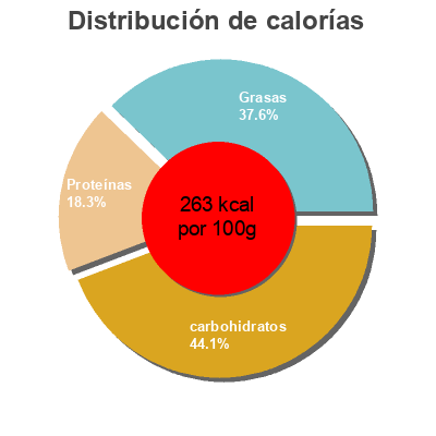 Distribución de calorías por grasa, proteína y carbohidratos para el producto Pizza Familiar 4 Quesos Carrefour 580 g