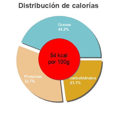 Distribución de calorías por grasa, proteína y carbohidratos para el producto Soja Nature Carrefour Bio 6 x 200 g