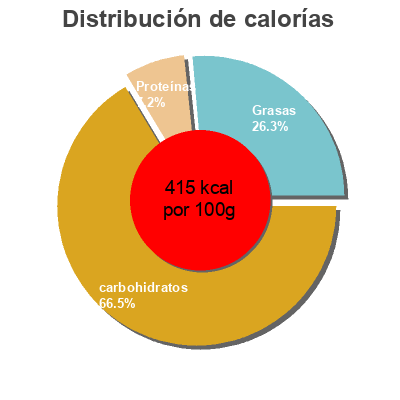 Distribución de calorías por grasa, proteína y carbohidratos para el producto Galletas de mantequilla Carrefour Bio 
