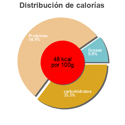 Distribución de calorías por grasa, proteína y carbohidratos para el producto Skyr fresa Carrefour sensation 