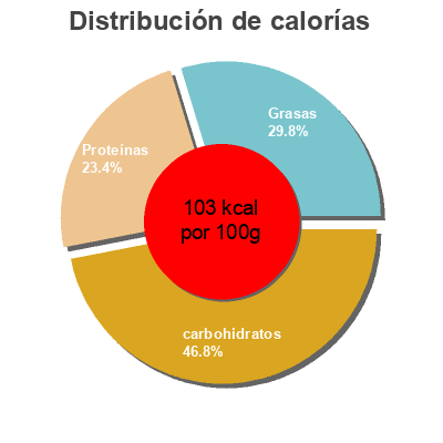 Distribución de calorías por grasa, proteína y carbohidratos para el producto CHILI SIN CARNE Carrefour Veggie 
