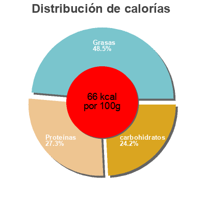 Distribución de calorías por grasa, proteína y carbohidratos para el producto Kefir Carrefour Sensation 