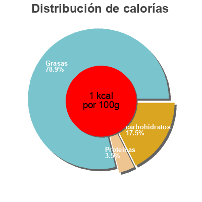 Distribución de calorías por grasa, proteína y carbohidratos para el producto Yaourt fermier nature Abbaye De La Pierre Qui Vire 