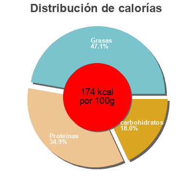 Distribución de calorías por grasa, proteína y carbohidratos para el producto Fiske Frikadeller Olsen 180 g