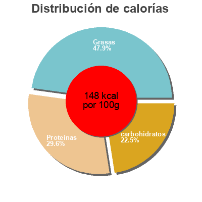 Distribución de calorías por grasa, proteína y carbohidratos para el producto Saucisses aux lentilles Le Vieux Chêne 
