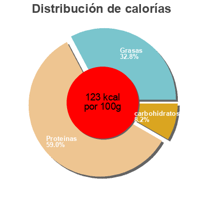 Distribución de calorías por grasa, proteína y carbohidratos para el producto Alouette sans tête provençale  