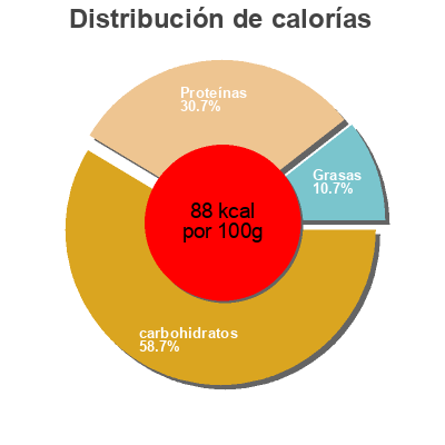 Distribución de calorías por grasa, proteína y carbohidratos para el producto Petits pois extra fins 1/2 Notre Jardin, Marque Repère 280 g