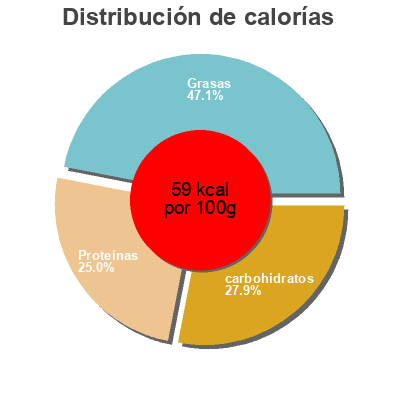 Distribución de calorías por grasa, proteína y carbohidratos para el producto Yaourt brassé nature Délisse, Marque Repère 8 x 125 g
