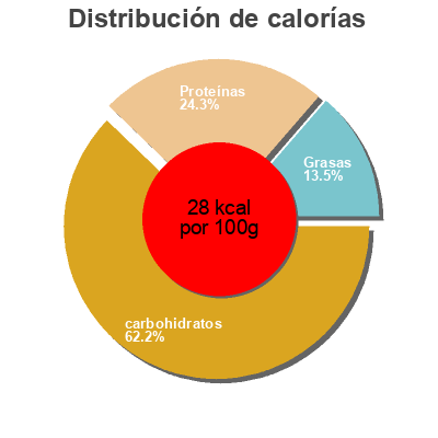 Distribución de calorías por grasa, proteína y carbohidratos para el producto Coeurs de palmier Notre Jardin, Marque Repère 220 g