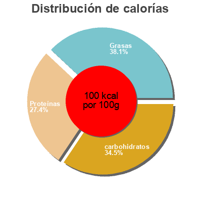 Distribución de calorías por grasa, proteína y carbohidratos para el producto Bâtonnets savoureux Ronde des mers 200 g