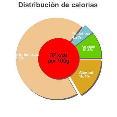 Distribución de calorías por grasa, proteína y carbohidratos para el producto Panaché 0,7% vol Falsbourg,  Marque Repère 10 x 25 cl